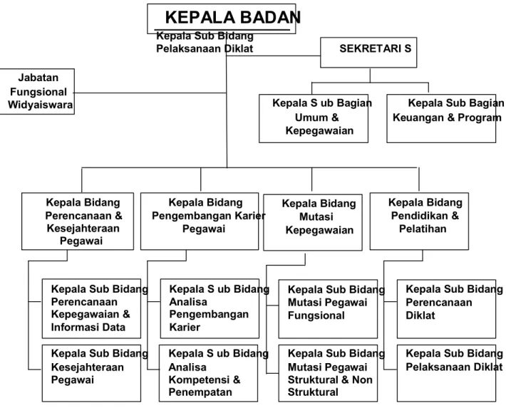 Gambar 2.1. Bagan Struktur Organisasi Badan Kepegawaian Daerah Ko ta Bandung  