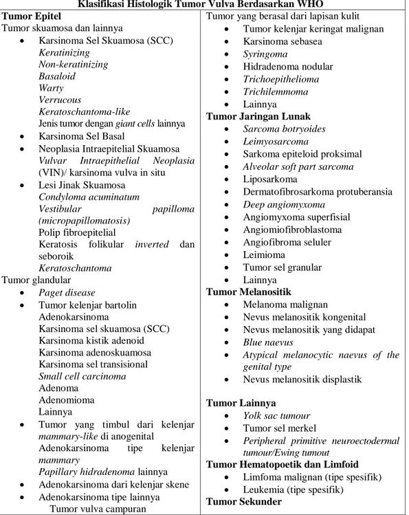 Tabel 2.1. Klasifikasi Histologi Tumor pada Vulva. 12 