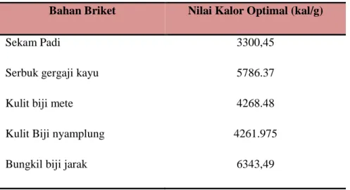 Tabel 3. Nilai Kalor Optimal Briket dari Berbagai Macam Biomassa  Bahan Briket  Nilai Kalor Optimal (kal/g) 