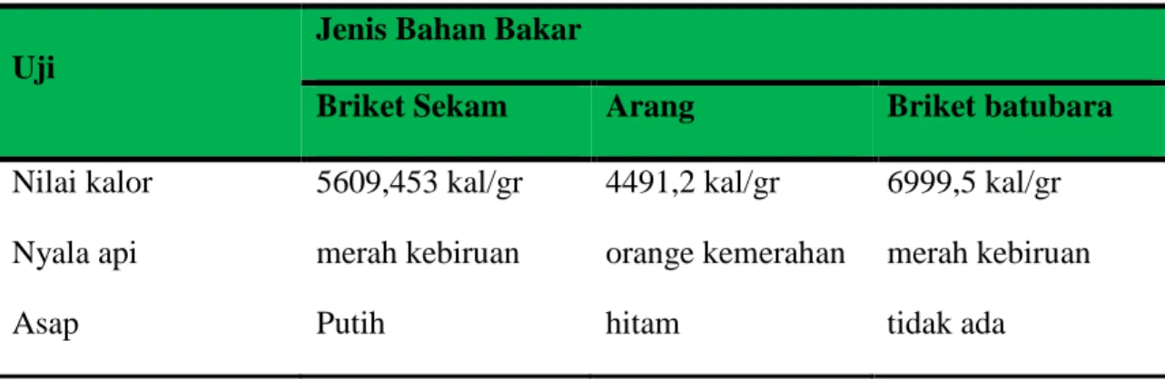 Tabel 4.2Perbandingan nilai kalor  Briket Batubara, Arang, dan Briket Sekam padi 