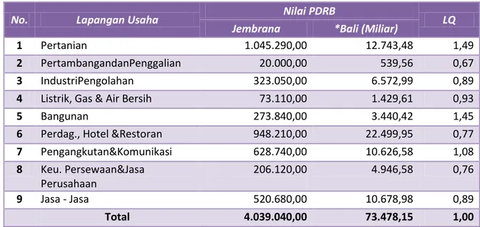 Tabel 9.1 Perhitungan LQ Lapangan Usaha di Kabupaten Jembrana Tahun 2012 