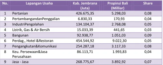 Tabel 9.3 Perhitungan Share Lapangan Usaha di Kab.JembranaTahun 2011 