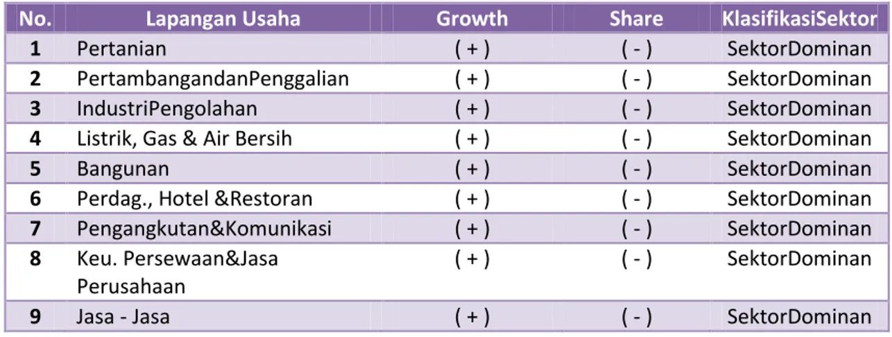 Tabel 9.4 Klasifikasi Lapangan Usaha di Kab.Jembrana Berdasarkan Diagram Growth  Share Tahun 2011 