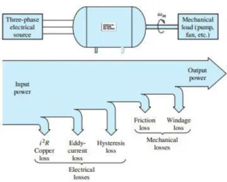Gambar  diatas  menggambarkan  aliran  daya  dari  sumber  listrik  tiga  fasa  melalui  sebuah  motor  induksi  ke  beban  mekanik  seperti  pompa