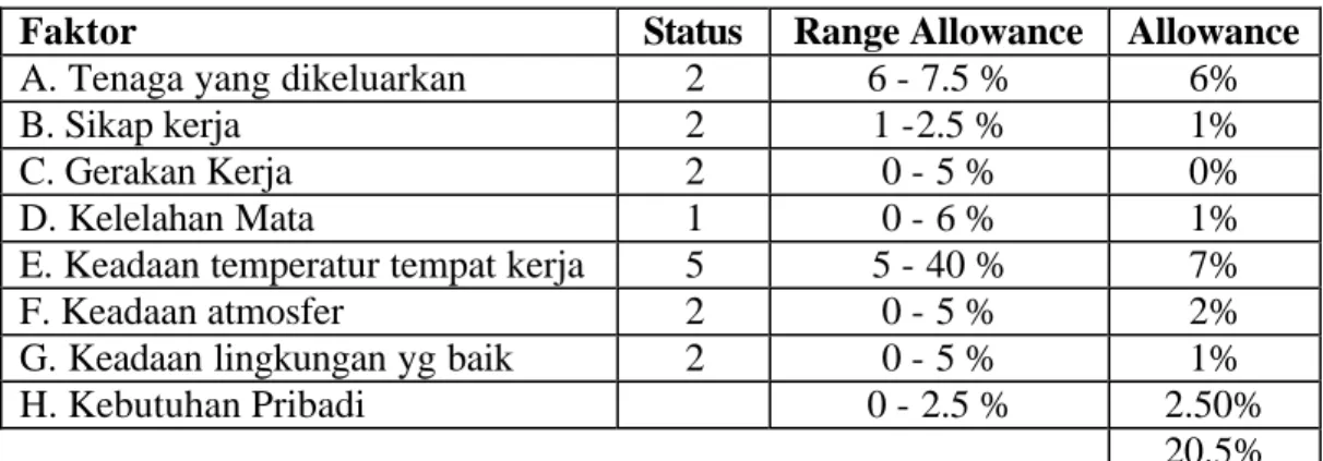 Tabel 4.3. Allowance operator Proses Potong Bottom 