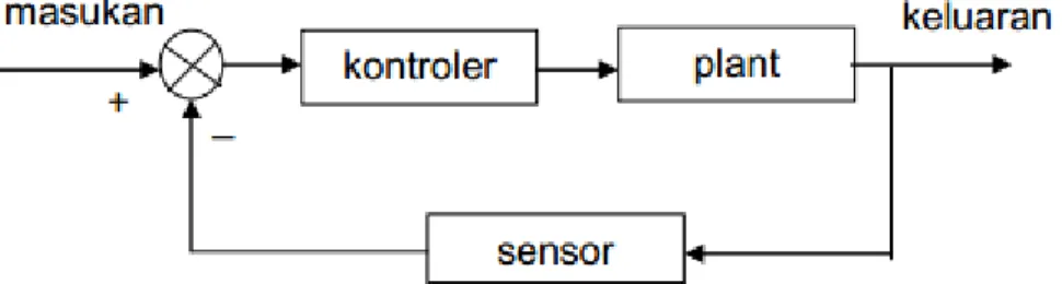 Gambar 4.3. System Kontrol  