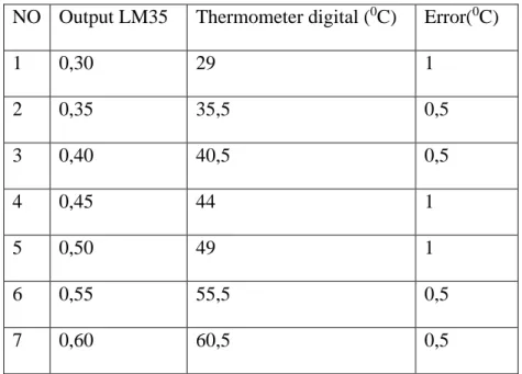 Tabel 4.1. Hasil Perbandingan Nilai Suhu Dengan Tegangan Output Lm35  NO  Output LM35  Thermometer digital ( 0 C)  Error( 0 C) 
