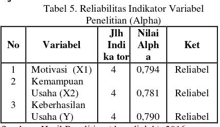 Tabel 5. Reliabilitas Indikator Variabel 