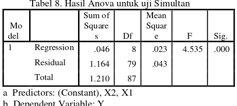 Tabel 8. Hasil Anova untuk uji Simultan 