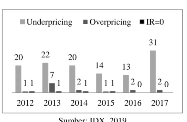 Gambar 1. Fenomena Underpricing di BEI  Tahun 2012 – 2017 
