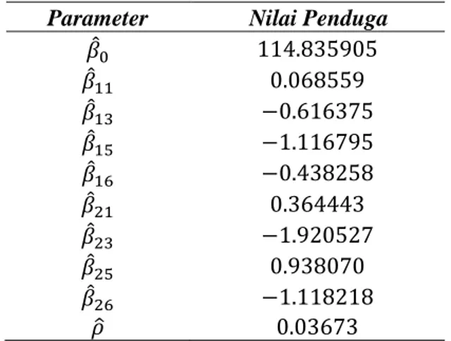 Tabel 3. Hasil Pendugaan Parameter  Parameter  Nilai Penduga 