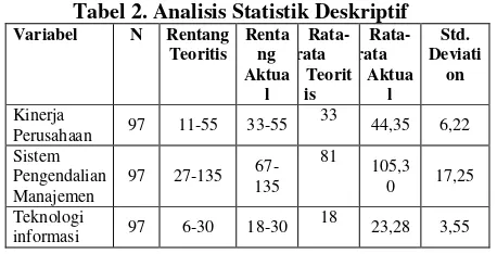 Tabel 2. Analisis Statistik Deskriptif 