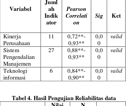 Tabel 4. Hasil Pengujian Reliabilitas data 