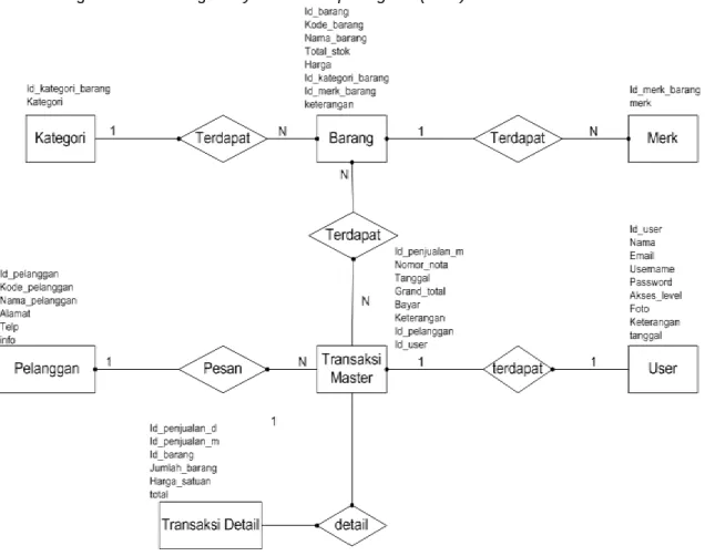 Gambar 3. Entity Relationship Diagram (ERD) Database 
