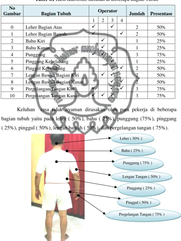 Tabel 4.1 Hasil Kuesioner Keluhan di Beberapa Bagian Tubuh  No 