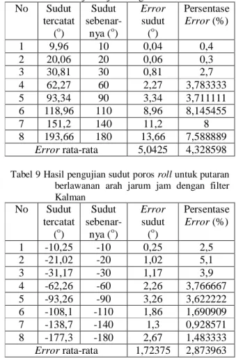 Tabel 6 Hasil pengujian sudut poros roll untuk putaran  searah jarum jam dengan filter eksponensial  No  Sudut  tercatat  ( o )  Sudut  sebenar-nya (o)  Error sudut (o)  Persentase Error (%)  1  10,424  10  0,42436  4,243  2  20,157  20  0,157402  0,787  3