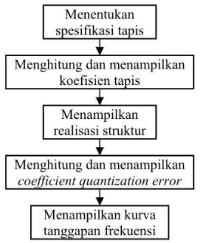 Gambar 4. menunjukkan algoritma lima tahap utama perancangan program simulasi untuk realisasi struktur tapis IIR