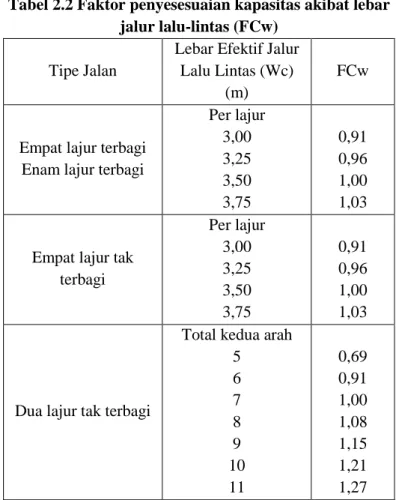 Tabel 2.2 Faktor penyesesuaian kapasitas akibat lebar  jalur lalu-lintas (FCw) 