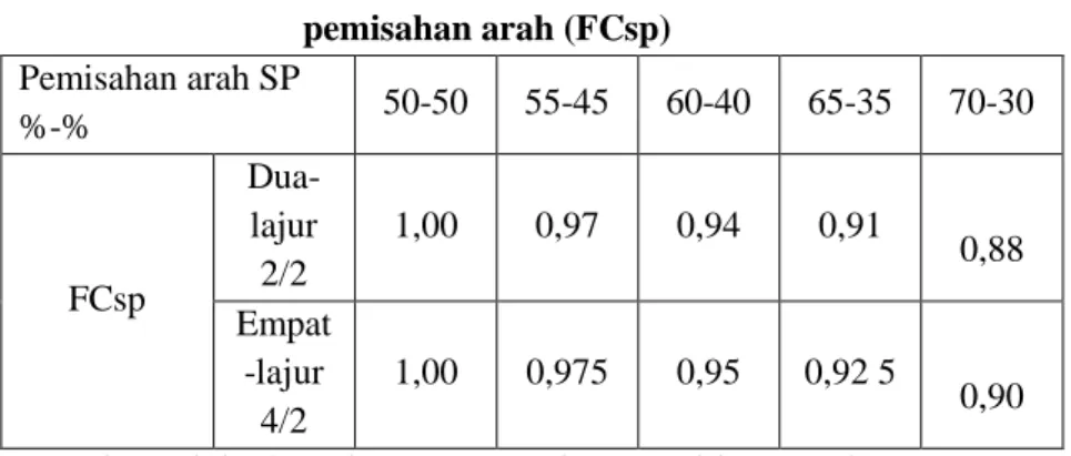 Tabel 2.3 Faktor penyesesuaian kapasitas akibat  pemisahan arah (FCsp)  Pemisahan arah SP  %-%  50-50  55-45  60-40  65-35  70-30  FCsp   Dua-lajur 2/2  1,00  0,97  0,94  0,91  0,88  Empat -lajur  4/2  1,00  0,975  0,95  0,92 5  0,90 