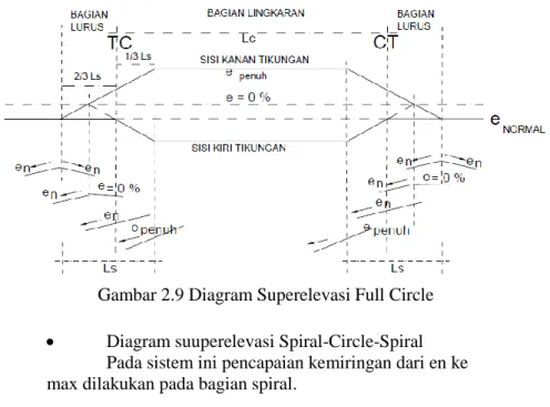 Gambar 2.9 Diagram Superelevasi Full Circle 