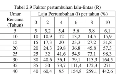 Tabel 2.9 Faktor pertumbuhan lalu-lintas (R)  Umur 
