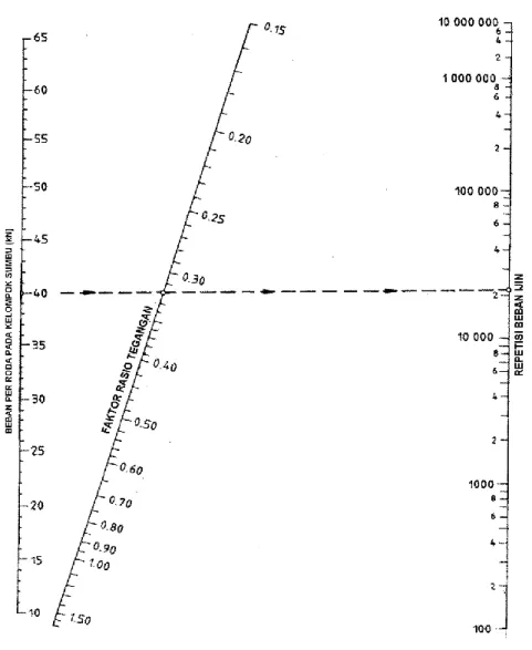 Gambar 2.19 Analisis fatik dan beban repetisi ijin  berdasarkan rasio tegangan, dengan /tanpa bahu beton 