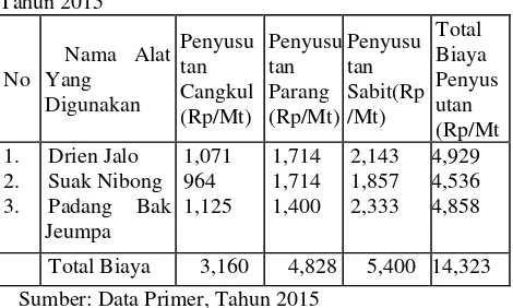 Tabel 12. Rata-Rata Biaya Penyusutan Penggunaan Peralatan Usahatani Per Musim Tanam Pada Usahatani Padi Sawah Di Daerah Penelitian, Tahun 2015 