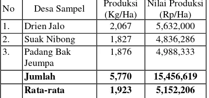 Tabel 15. Rata-Rata Produksi, Harga Produksi Dan Nilai Produksi Per Desa Sample Pada Usahatani Padi Sawah Di Daerah Penelitian, Tahun 2015 