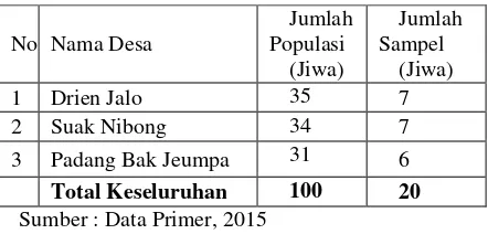 Tabel 4.  Jumlah Populasi Petani Dan Petani Sampel Pada Tiap Desa Di Daerah Penelitian, 2015