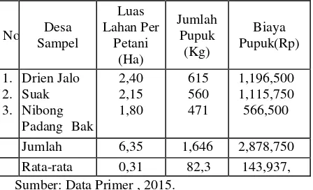 Tabel 5. Karakteristik Petani Padi Sawah Menurut Desa Sampel Di Kecamatan Tangan-Tangan, Tahun 2015