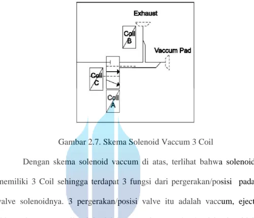 Gambar 2.7. Skema Solenoid Vaccum 3 Coil