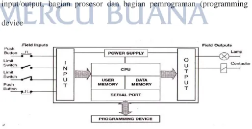 Gambar 2.9. Struktur Dasar PLC