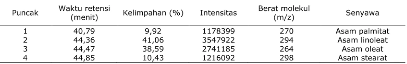Tabel 1. Hasil GC-MS Minyak biji karet    