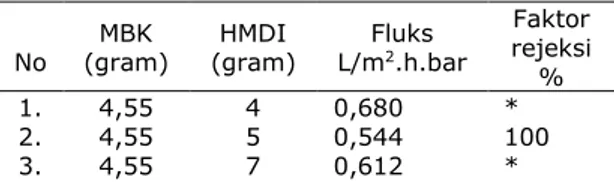 Tabel  3  menunjukkan  hasil  fluks  dan  faktor  rejeksi  membran  poliuretan  dari  proses  filtrasi