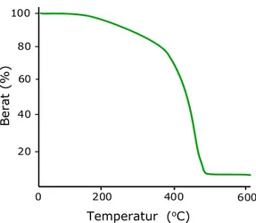 Tabel 4. Hasil TGA untuk membran poliuretan  T 1 on  T 1end  T 2 on  T 2end  T 50%  T 90%  residu 
