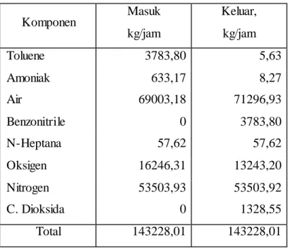 Tabel  3.1 Neraca Massa Total 