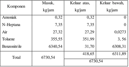 Tabel  3.5 Neraca Massa di Menara  Distilasi  (MD-01) 
