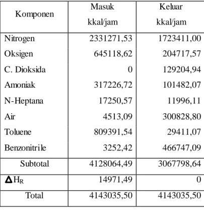 Tabel  3.8 Neraca Panas di  Reaktor (R-01) 