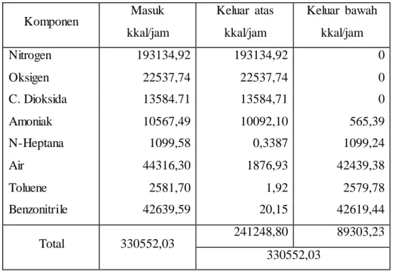 Tabel  3.9 Neraca Panas di  Separator Flash  Drum  (S-03) 