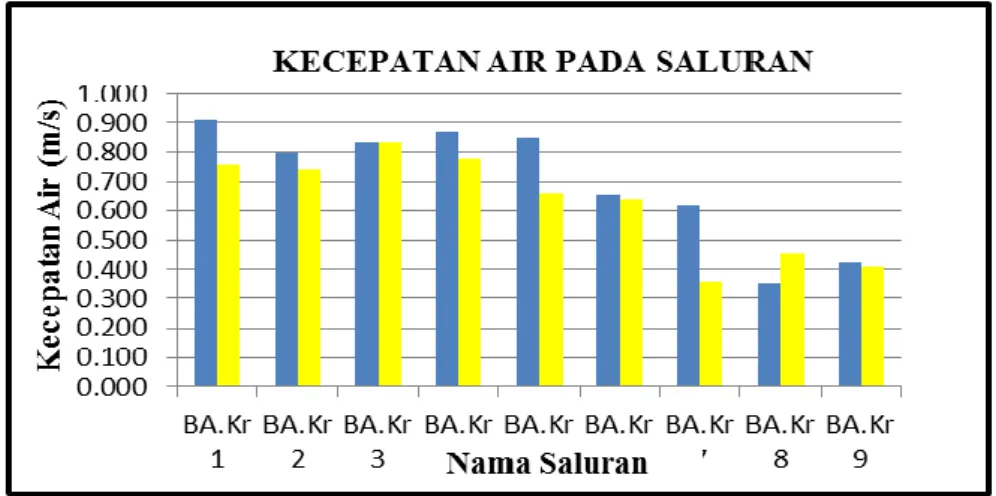 Gambar 1. Grafik Kecepatan Air Pada Saluran 