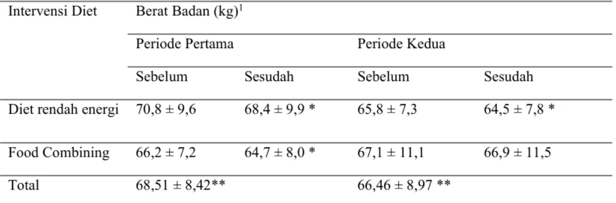 Tabel 2 Berat Badan Sebelum dan Sesudah Intervensi masing-masing Diet pada Setiap Periode
