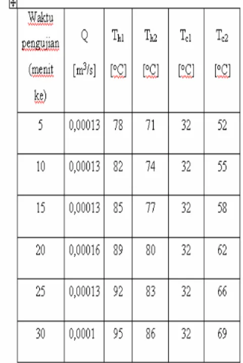 Tabel 2.  Data pengujian Perpindahan panas  Radiator Tembaga tanpa sirip 