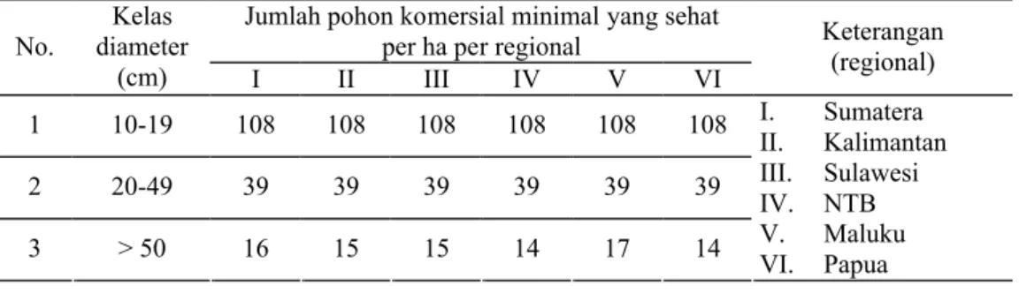 Tabel  2.  Jumlah pohon komersial minimal pada hutan alam produksi produktif tanah kering Jumlah pohon komersial minimal yang sehat 