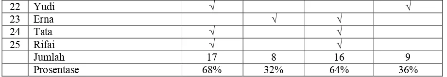 Tabel 4.7 Persentase Hasil Penilaian Siklus II 