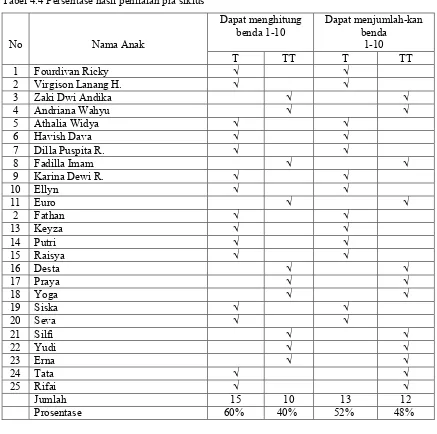 Tabel 4.4 Persentase hasil penilaian pra siklus 