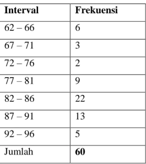 Tabel 1.Distribusi frekuensi nilai  Pengguna jejaring sosial 