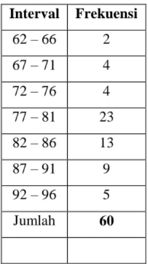 Tabel 2. Distribusi frekuensi  karakter nasionalisme  Interval  Frekuensi  62 – 66  2  67 – 71  4  72 – 76  4  77 – 81  23  82 – 86  13  87 – 91  9  92 – 96  5  Jumlah  60  Tabel  di  atas 