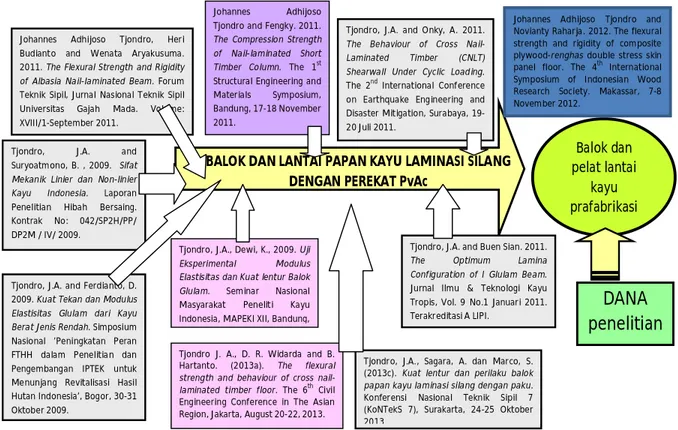 Gambar 3.1 Road Map Penelitian Dinding, Balok dan Papan Lantai Kayu Laminasi 
