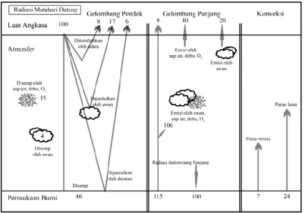 Gambar 5 Neraca Radiasi Matahari 