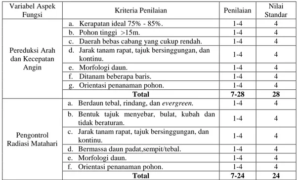 Tabel 3 Kriteria Penilaian Fungsi Ekologis Pohon 